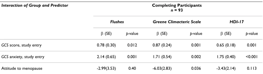 Table 1: Differences between groups for predictors of week 16 endpoint scores, after controlling for baseline scores