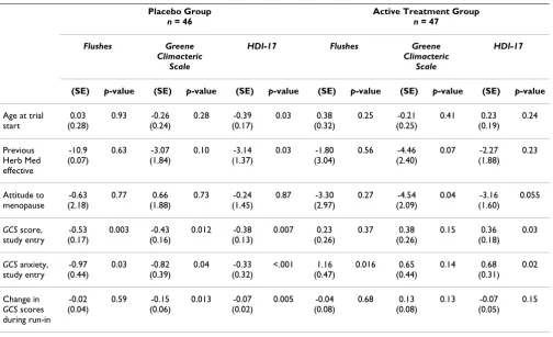 Table 2: Predictors of week 16 endpoint scores for individual arms, after controlling for baseline scores