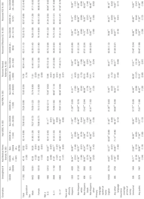 TABLE 1  Prevalence of Access to a Medical Home and Its 5 Subcomponents According to Selected Sociodemographic Characteristics of CSHCN and Non-CSHCN in 2016