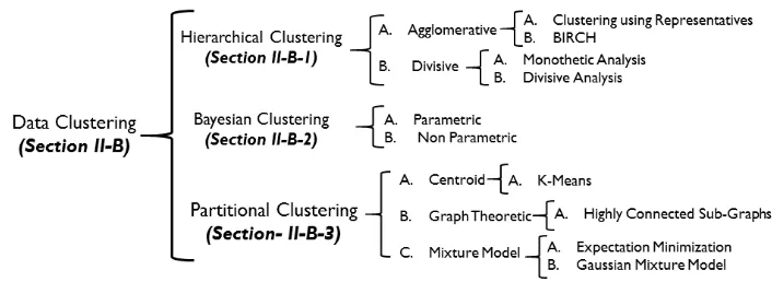 FIGURE 6. Clustering taxonomy