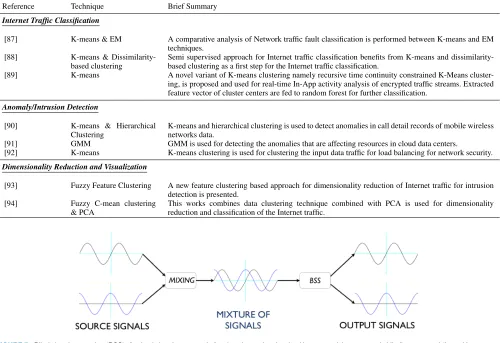 FIGURE 7. Blind signal separation (BSS): A mixed signal composed of various input signals mixed by some mixing process is blindly processed (i.e., with no orminimal information about the mixing process) to show the original signals.