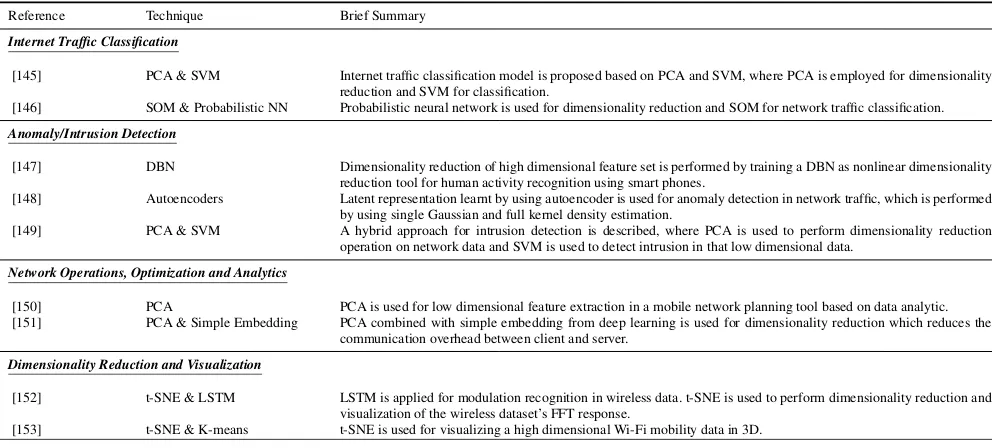 TABLE 6. Applications of dimensionality reduction in networking applications