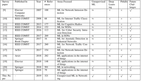 TABLE 1. Comparison of our paper with existing survey and review papers. (Legend: √ means covered; × means not covered; ≈ means partially covered.)