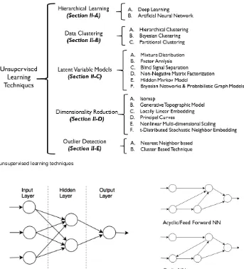 FIGURE 2. Taxonomy of unsupervised learning techniques