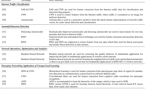 FIGURE 4. Taxonomy of unsupervised neural networks