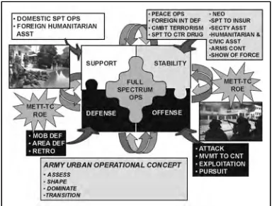 Figure G-1 depicts the potential simultaneity of UO. Battalions must be prepared totransition from one type of ODSS operation to another