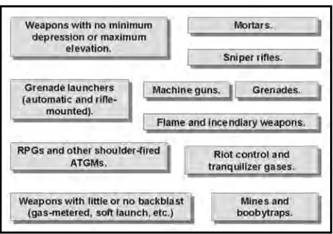 Figure G-3. Favored threat weapons.
