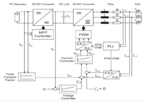 Fig -1: Block diagram of the control structure 