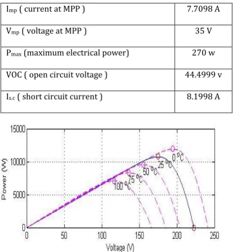 Fig -8: (P- V) Characteristics of PV Module at different 