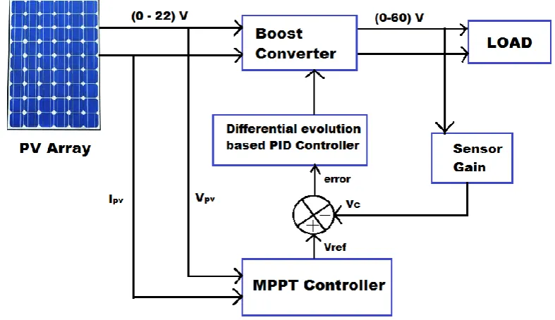Fig 2: block diagram of closed loop MPPT system 
