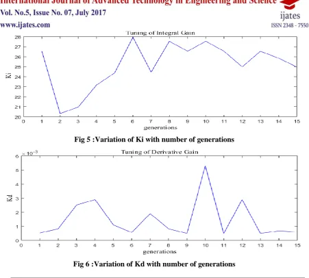 Fig 5 :Variation of Ki with number of generations 