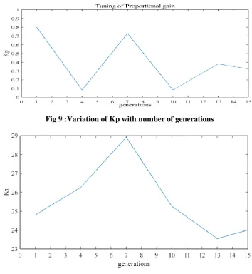 Fig 9 :Variation of Kp with number of generations 