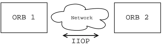 Figure 2.1: ORB interoperability