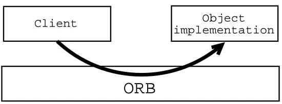 Figure 2.2: An ORB communicating a request to a target object implementation