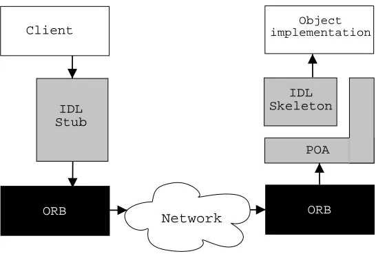Figure 2.3: The stub and skeleton interactions