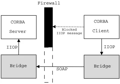 Figure 2.5: Getting through the ﬁrewall via the bridge