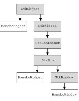 Figure 3.1: A hierarchical tree of some Gtk objects