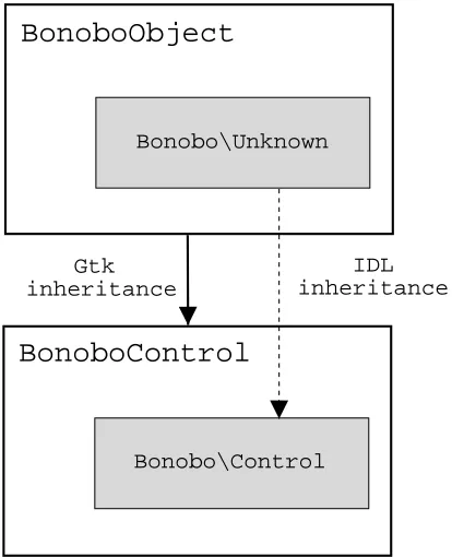 Figure 3.2: Wrapping CORBA objects