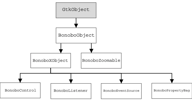 Figure 3.3: A hierarchical tree of some Bonobo objects
