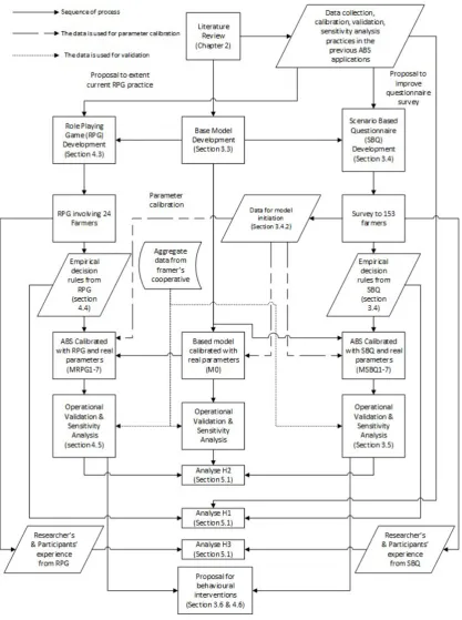 Figure 1. 1: Research methodology 
