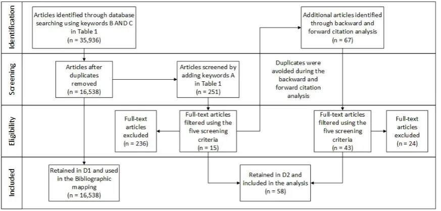 Figure 2. 1: PRISMA flow diagram of publication data collection process 