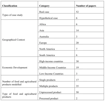 Table 2. 3 Summary of the research context 