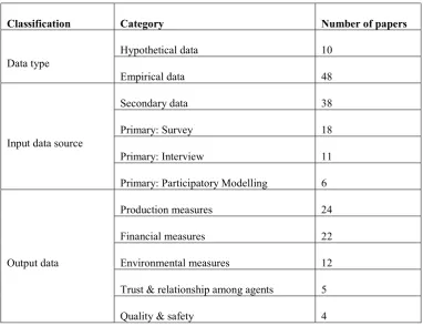 Table 2. 6 Input and output data in the previous ABS applications 