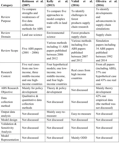 Table 2. 11 Summary of discussion from other literature review 