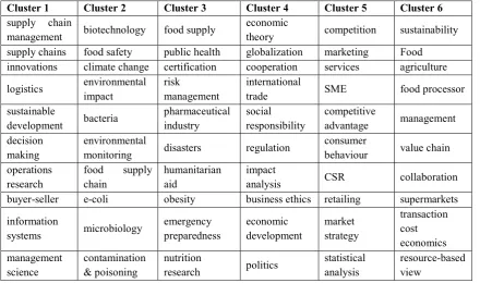 Table 2. 12 Top 10 popular keywords in each cluster of ASC research 