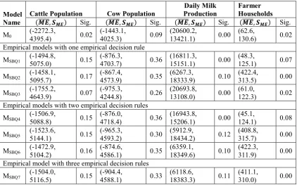 Table 3. 4 The descriptive statistics and t-result of ABS models’ error from the real 