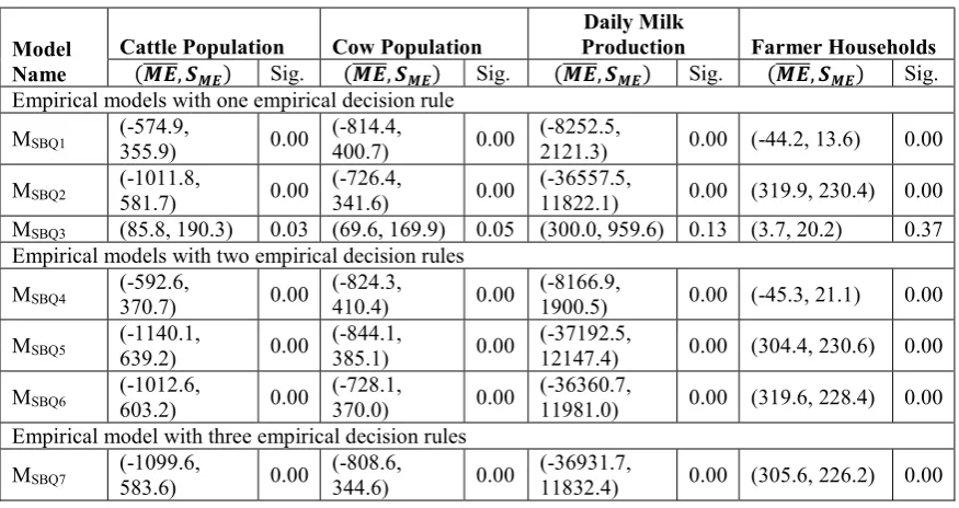 Table 3. 6 The descriptive statistics and t-result of empirical ABS deviation from 