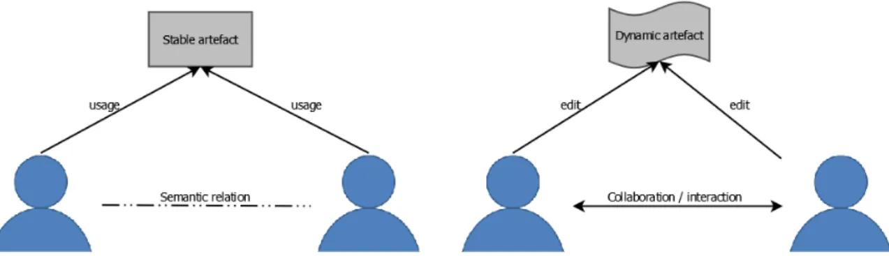 Figure 1 Inferring interpersonal relations from actor-artefact relations.  