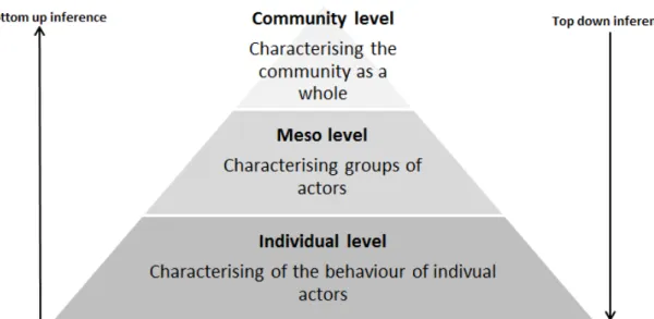 Figure 2 Levels of community analysis and types of inference. 