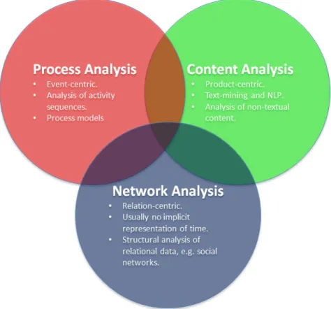 Figure 3 “Trinity” of computational methods for learning analytics. 