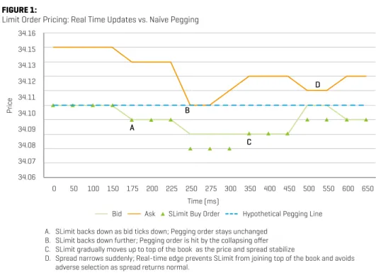 Figure 1 is an illustration of how SLimit outperforms a naïve pegging strategy by  reacting to real-time information