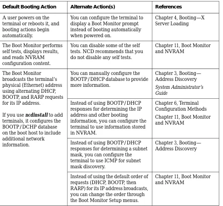 Table 2-1  Chronological Summary of Default Booting Actions and Alternatives