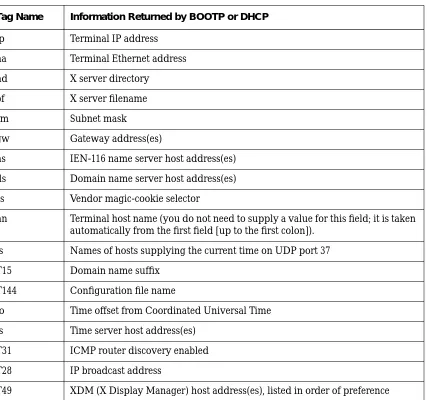 Table 3-1  BOOTP/DHCP Tags Used by NCD Terminals