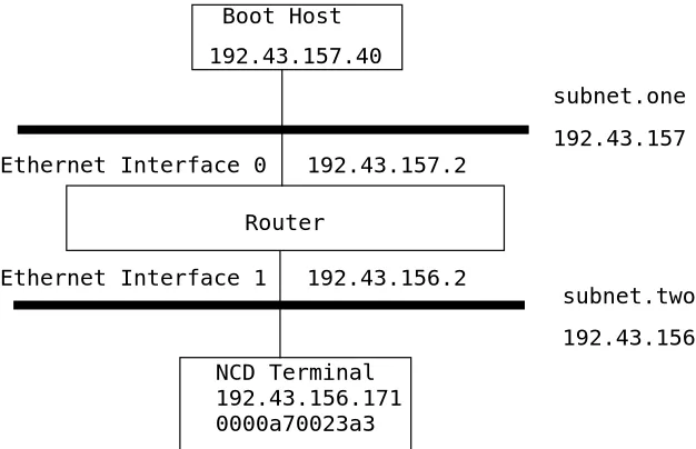 Figure 3-1  Booting Through a Gateway