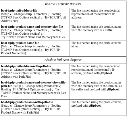 Table 4-5  Download Sequence Parameters