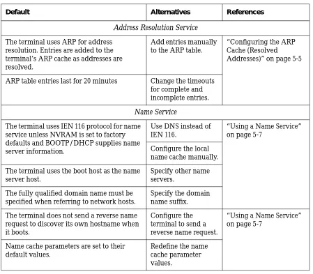 Table 5-1  Default Network Services and Alternatives