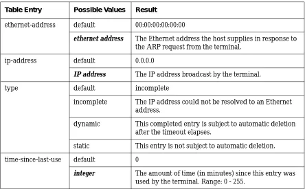 Table 5-2  tcpip-arp-cache Table Entries