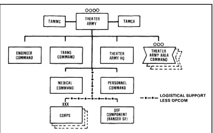 Figure 8-1. Ranger force relationship to theater Army.