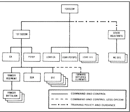 Figure 1-2. Command and control of Army Special operations forces during peacetime.