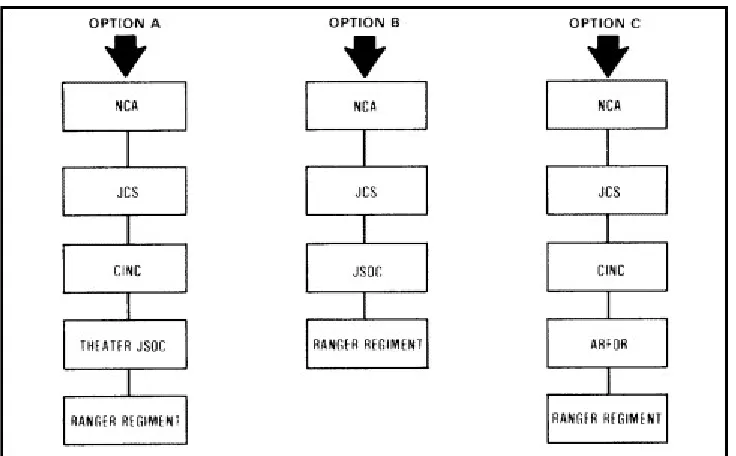 Figure 1-3. Command and control of Army Special operations forces during 