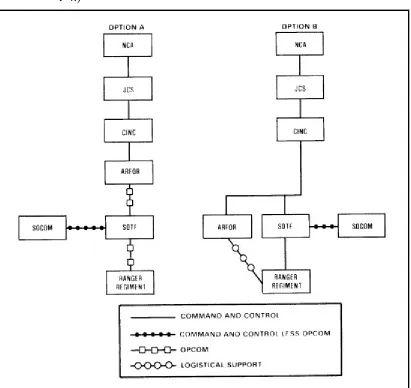 Figure 1-4. Command and control of Army Special operations forces during 