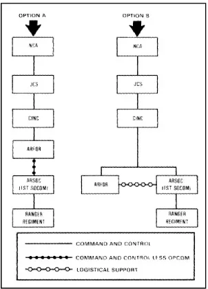 Figure 1-5. Command and control of Army Special operations forces under the 