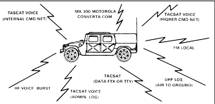 Figure 1-6. Communications capabilities within the regimental headquarters.