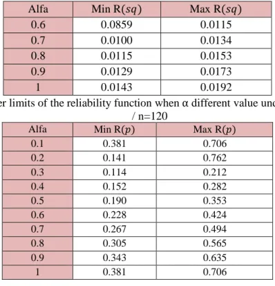 Table 8. The data of each number of test cases and number of failures as well as the failure time for each  composition in addition to the parameters of failure time 