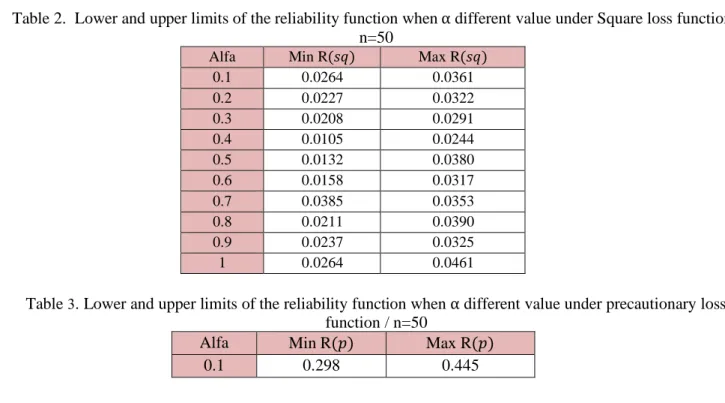 Table 2.  Lower and upper limits of the reliability function when α different value under Square loss function /  n=50 
