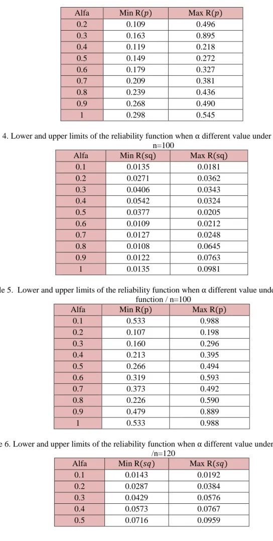 Table 5.  Lower and upper limits of the reliability function when α different value under precautionary loss  function / n=100 